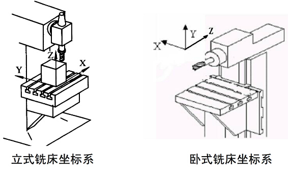 數(shù)控加工中心坐標(biāo)系Y軸確定原則