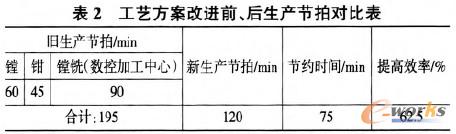 臥式數(shù)控加工中心改進(jìn)前后對(duì)比