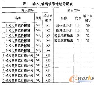 PLC控制輸入、輸出地址表