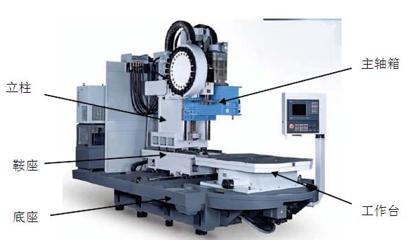 動(dòng)柱式立式加工中心結(jié)構(gòu)圖